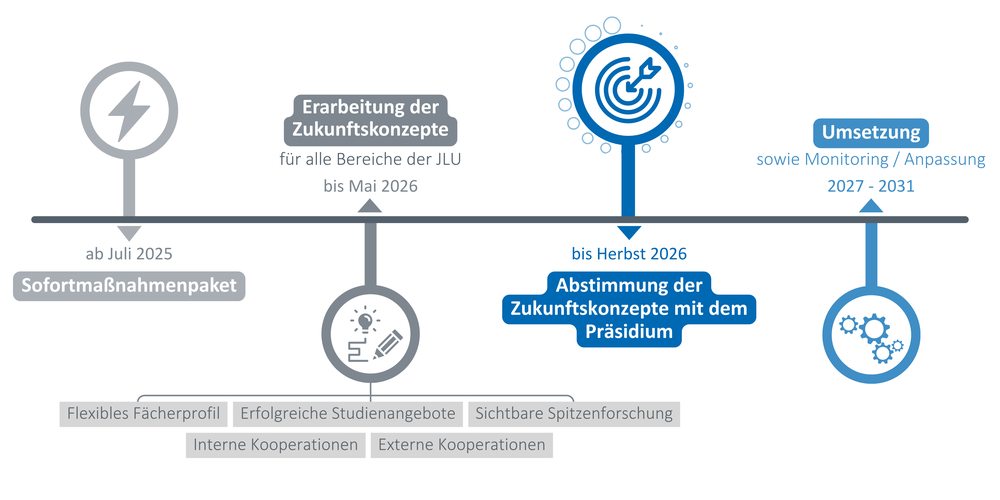 Zeitstrahl HSP Grafik eines Zeitstrahls für die strategische Planung der JLU: Von Sofortmaßnahmen ab Juli 2025 über die Erarbeitung von Zukunftskonzepten (bis Mai 2026) und die Abstimmung mit dem Präsidium (bis Herbst 2026) bis hin zur Umsetzung und dem Monitoring im Zeitraum 2027 bis 2031.