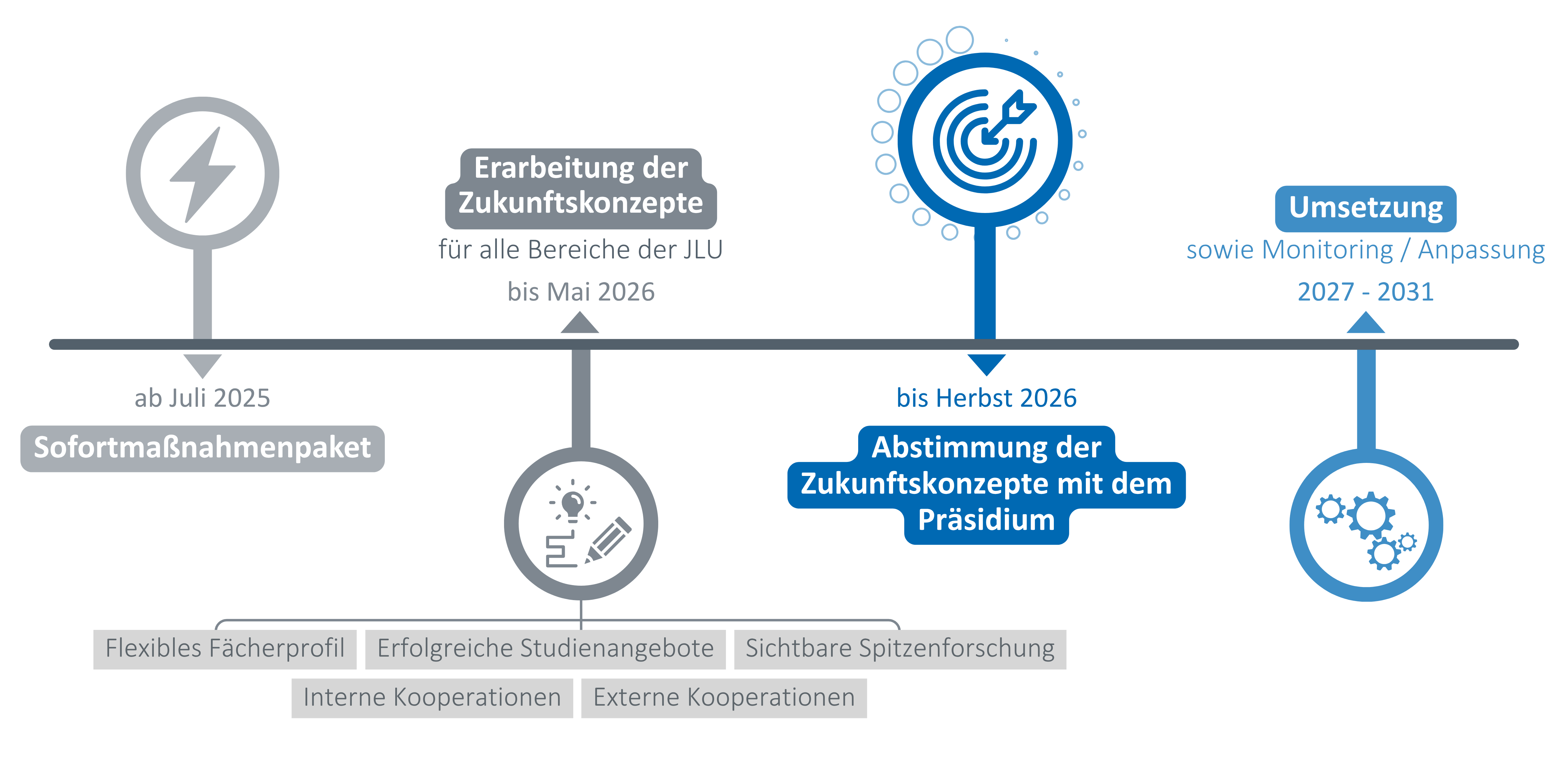 Zeitstrahl Hessischer Hochschulpakt