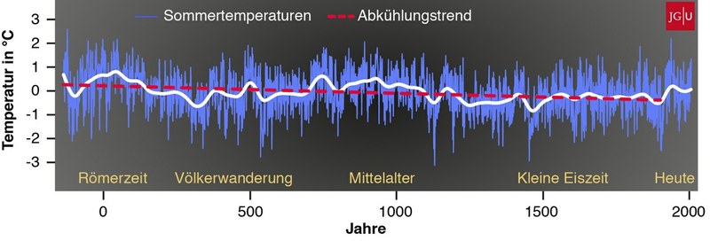 Klima in Nord-Europa während der letzten 2.000 Jahre rekonstruiert: Abkühlungstrend erstmalig präzise berechnet