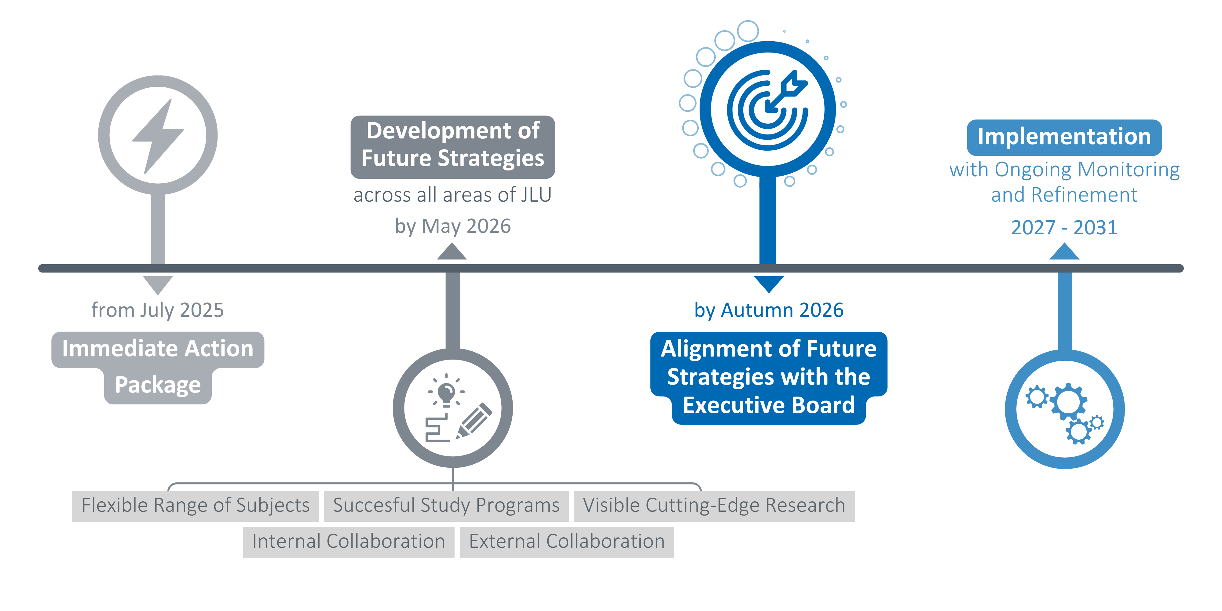 Timeline Hessian Higher Education Pact