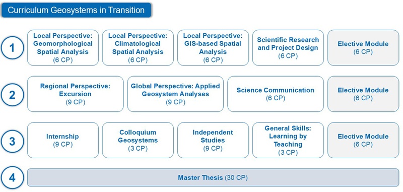 Curriculum Geosystems