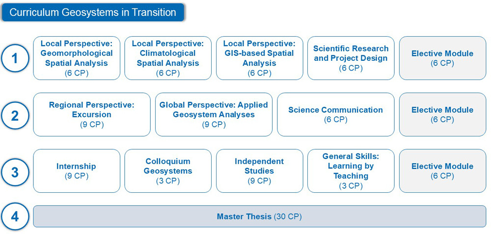 Curriculum Geosystems