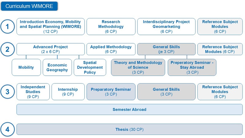 Curriculum Wimore