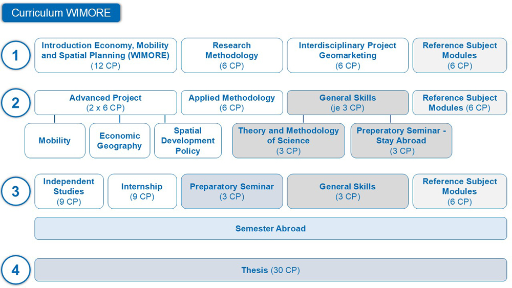 Curriculum Wimore