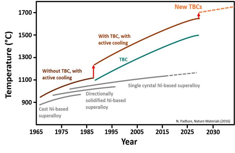 Development TBCs