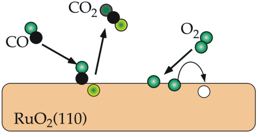 Model-catalyst-ruo2
