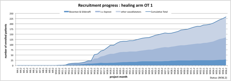 Patient recruitment