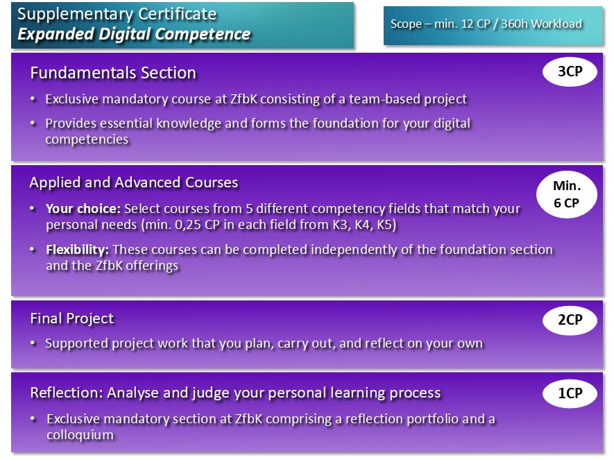 Illustration of the Supplementary Certificate >Expanded Digital Competence<