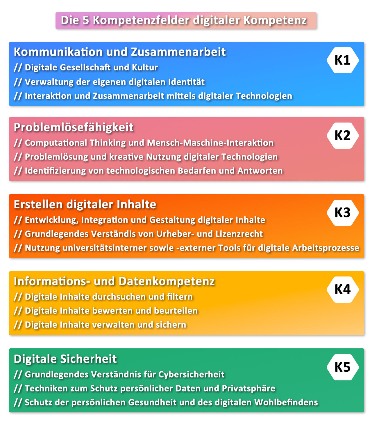 Kompetenzfelder Digitale Kompetenz2.jpg