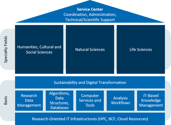 Center Structure Service Center Coordination, Administration, Technical/Scientific support. Specialty fields: Humanities, Cultural and Social Sciences, Natural Sciences, Life Sciences. Basis: Sustainability and Digital Transformation; Research Data Management, Algorithms & Data Structures & Databases, Computer Services and Tools, Analysis Workflows, IT-Based Knowledge Management; Research-Oriented IT Infrastructures (HPC, BCF, Cloud Resources).