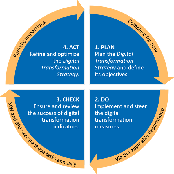 Figure: Implementation and Assurance of Success 1. PLAN (Complete for now): Plan the Digital Transformation Strategy and define its objectives; 2. DO (Via the applicable departments): Implement and steer the digital transformation measures; 3. CHECK (StW and BfD execute these tasks annually): Ensure and review the success of digital transformation indicators; 4. ACT (Periodic inspections): Refine and optimize the Digital Transformation Strategy