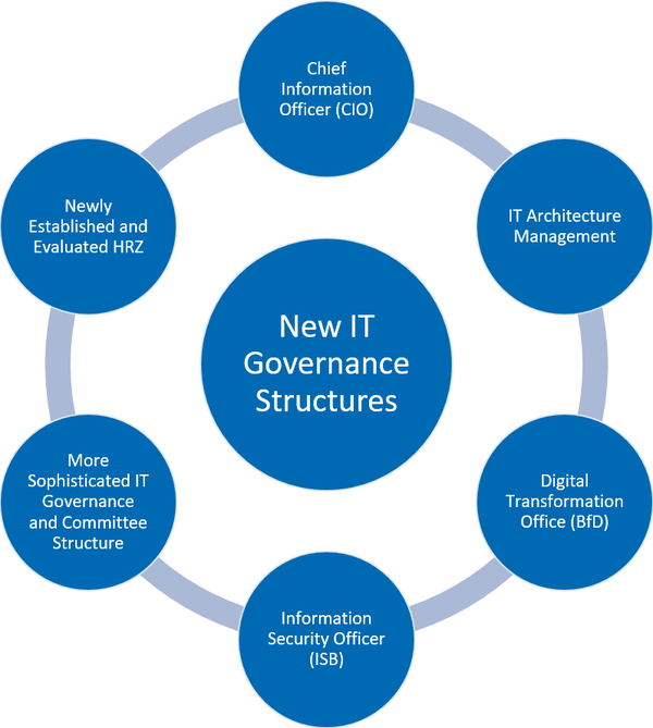 New IT Governance Structures: Chief Information Officer (CIO), IT Architecture Management, Digital Transformation Offfice (BfD), Information Security Officer (ISB), More Sophisticated IT Governance and Committee Structure, Newly Established and Evaluated HRZ.