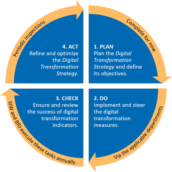 1. PLAN (Complete for now): Plan the Digital Transformation Strategy and define its objectives; 2. DO (Via the applicable departments): Implement and steer the digital transformation measures; 3. CHECK (StW and BfD execute these tasks annually): Ensure and review the success of digital transformation indicators; 4. ACT (Periodic inspections): Refine and optimize the Digital Transformation Strategy
