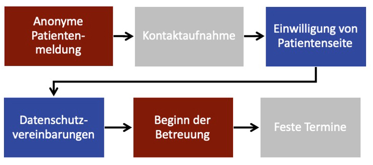Grafik die Aufbau und Ablauf der TATBC Begleitung zeigt